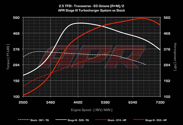 APR Stage 3 dyno information adelaide
